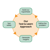 Our Test, Learn and Scale approach in diagram format